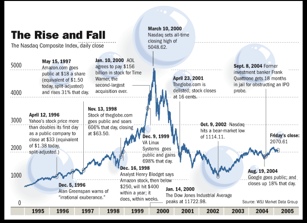 DotCom – Bubble 